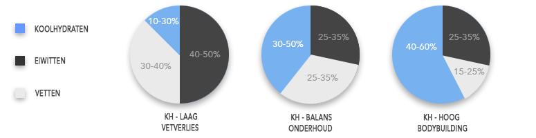 Macro-verhoudingen voor elk doel