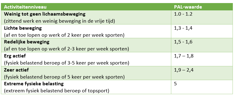 Tabel met PAL-waardes